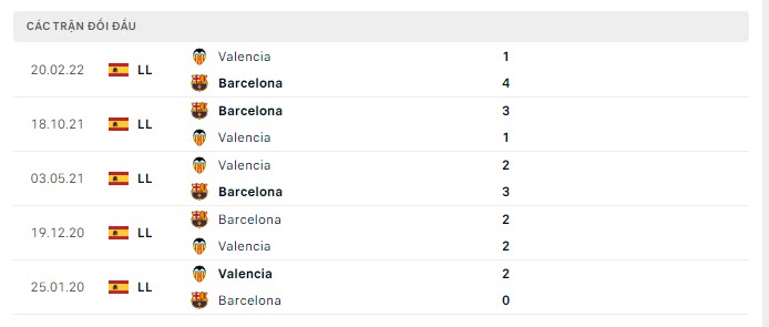 lịch sử đối đầu Valencia vs Barcelona
